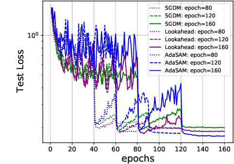 Figure 3 for Stochastic Anderson Mixing for Nonconvex Stochastic Optimization