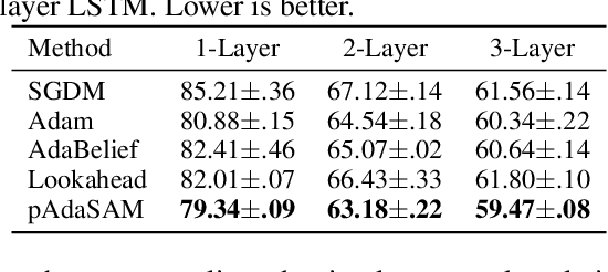 Figure 4 for Stochastic Anderson Mixing for Nonconvex Stochastic Optimization