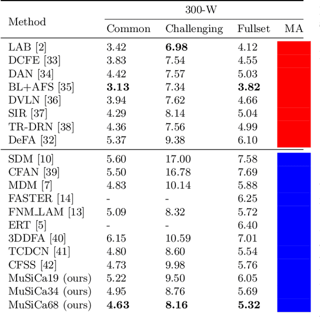 Figure 4 for Knowing When to Quit: Selective Cascaded Regression with Patch Attention for Real-Time Face Alignment