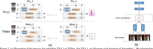 Figure 3 for End-to-End Learning of Motion Representation for Video Understanding