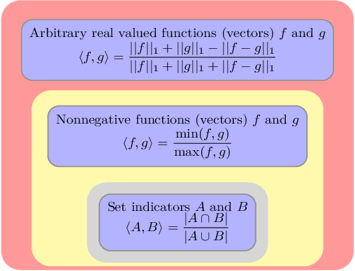 Figure 1 for On the generalization of Tanimoto-type kernels to real valued functions