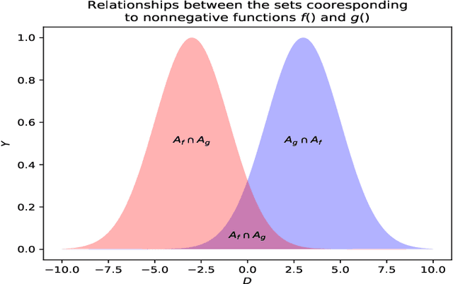 Figure 3 for On the generalization of Tanimoto-type kernels to real valued functions
