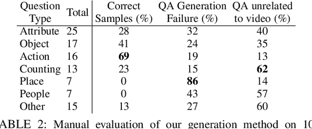 Figure 3 for Learning to Answer Visual Questions from Web Videos