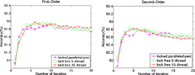 Figure 2 for Lock-Free Parallel Perceptron for Graph-based Dependency Parsing