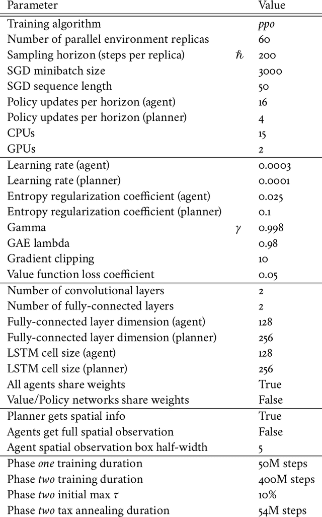 Figure 4 for The AI Economist: Improving Equality and Productivity with AI-Driven Tax Policies