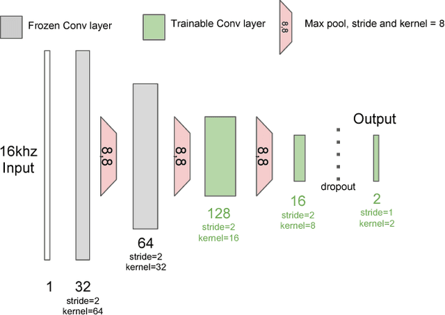 Figure 1 for Transfer Learning From Sound Representations For Anger Detection in Speech