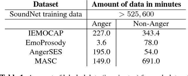 Figure 2 for Transfer Learning From Sound Representations For Anger Detection in Speech
