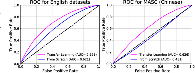 Figure 3 for Transfer Learning From Sound Representations For Anger Detection in Speech