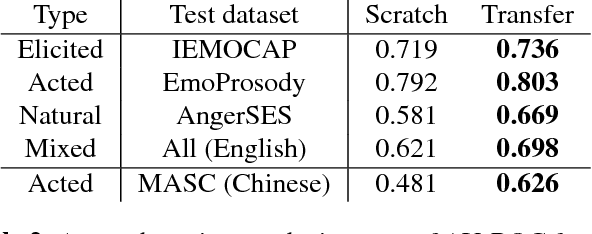 Figure 4 for Transfer Learning From Sound Representations For Anger Detection in Speech