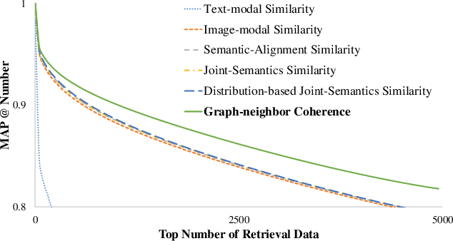 Figure 3 for Comprehensive Graph-conditional Similarity Preserving Network for Unsupervised Cross-modal Hashing