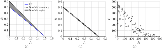 Figure 3 for Do We Really Need to Use Constraint Violation in Constrained Evolutionary Multi-Objective Optimization?