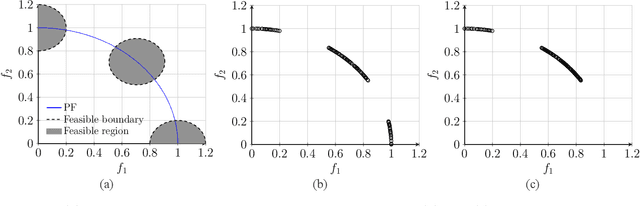Figure 4 for Do We Really Need to Use Constraint Violation in Constrained Evolutionary Multi-Objective Optimization?