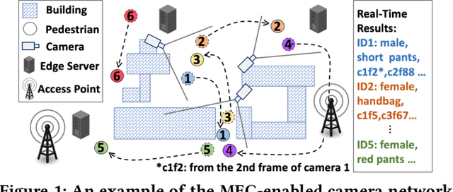 Figure 1 for Identity-Aware Attribute Recognition via Real-Time Distributed Inference in Mobile Edge Clouds