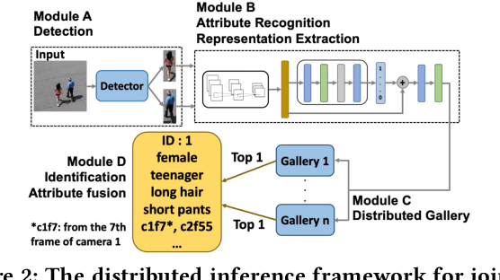 Figure 3 for Identity-Aware Attribute Recognition via Real-Time Distributed Inference in Mobile Edge Clouds