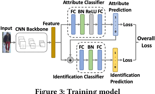 Figure 4 for Identity-Aware Attribute Recognition via Real-Time Distributed Inference in Mobile Edge Clouds