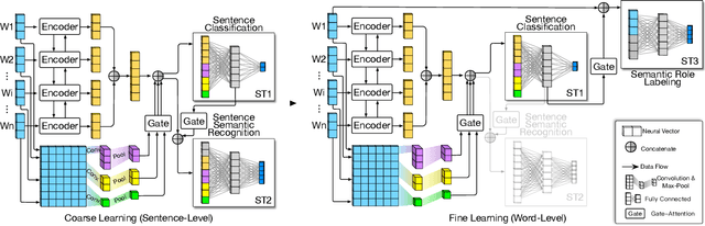 Figure 3 for Process Extraction from Texts via Multi-Task Architecture