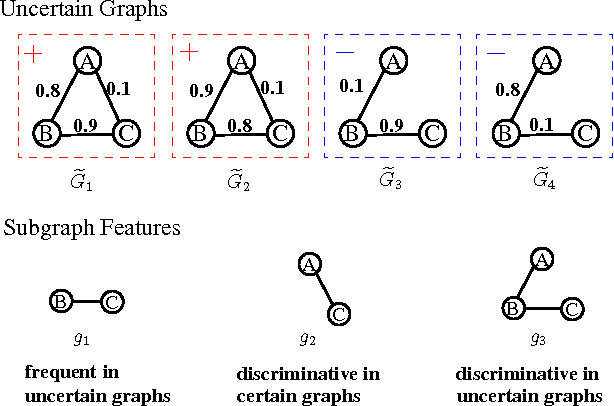 Figure 3 for Discriminative Feature Selection for Uncertain Graph Classification