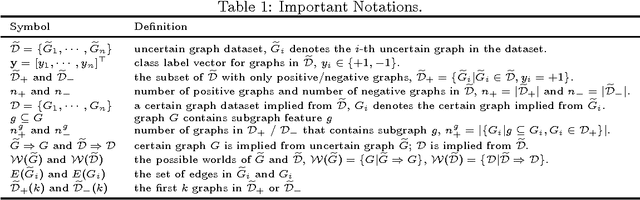 Figure 2 for Discriminative Feature Selection for Uncertain Graph Classification