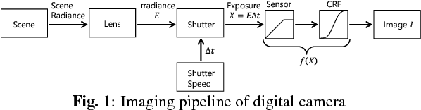 Figure 1 for Multi-Exposure Image Fusion Based on Exposure Compensation