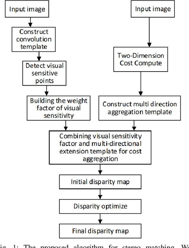 Figure 1 for Stereo Matching Based on Visual Sensitive Information