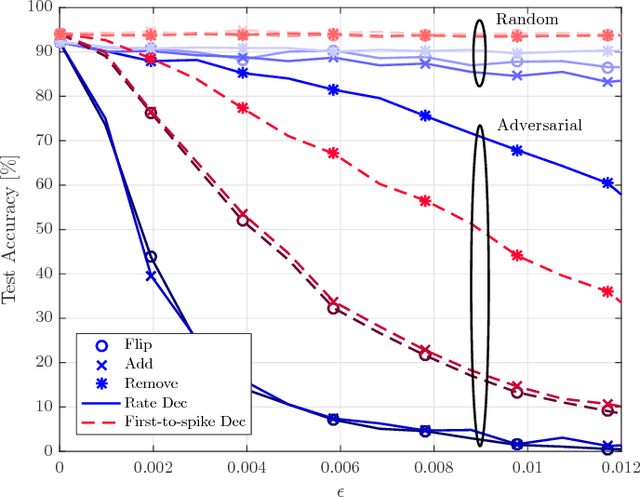 Figure 2 for Adversarial Training for Probabilistic Spiking Neural Networks