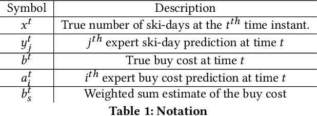 Figure 1 for Sequential Ski Rental Problem