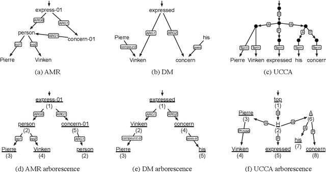 Figure 1 for Broad-Coverage Semantic Parsing as Transduction