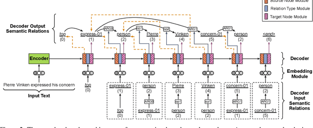 Figure 3 for Broad-Coverage Semantic Parsing as Transduction