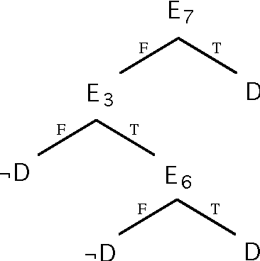 Figure 3 for The Compilation of Decision Models