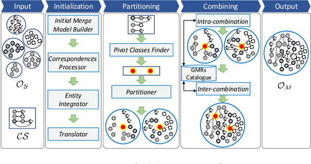 Figure 3 for Towards Building Knowledge by Merging Multiple Ontologies with CoMerger: A Partitioning-based Approach