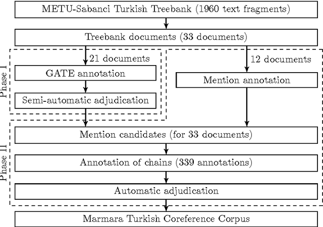 Figure 1 for Marmara Turkish Coreference Corpus and Coreference Resolution Baseline