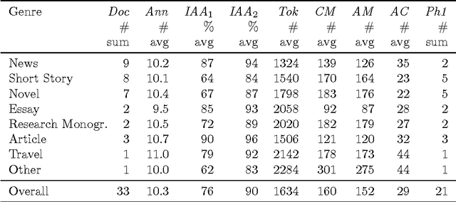 Figure 2 for Marmara Turkish Coreference Corpus and Coreference Resolution Baseline