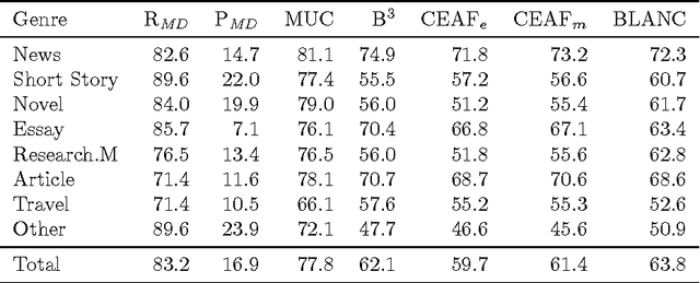 Figure 3 for Marmara Turkish Coreference Corpus and Coreference Resolution Baseline