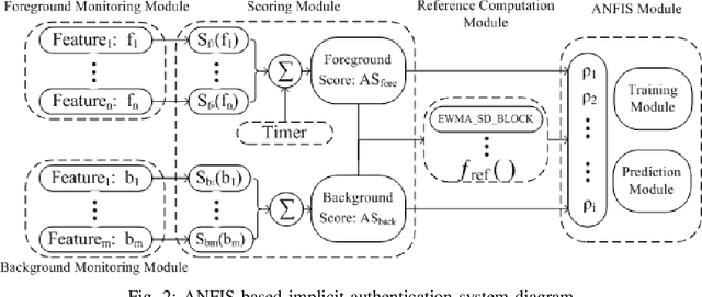 Figure 2 for Continuous Implicit Authentication for Mobile Devices based on Adaptive Neuro-Fuzzy Inference System