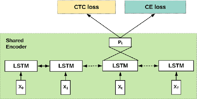 Figure 1 for Using multi-task learning to improve the performance of acoustic-to-word and conventional hybrid models