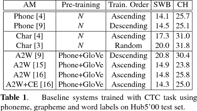 Figure 2 for Using multi-task learning to improve the performance of acoustic-to-word and conventional hybrid models