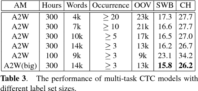 Figure 4 for Using multi-task learning to improve the performance of acoustic-to-word and conventional hybrid models