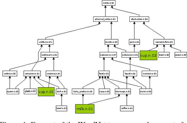 Figure 1 for Reasoning about Unmodelled Concepts - Incorporating Class Taxonomies in Probabilistic Relational Models