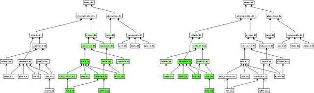 Figure 2 for Reasoning about Unmodelled Concepts - Incorporating Class Taxonomies in Probabilistic Relational Models