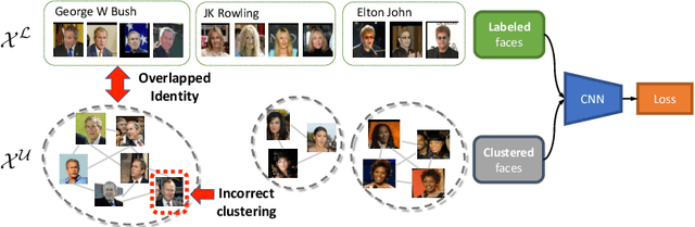 Figure 1 for Improving Face Recognition by Clustering Unlabeled Faces in the Wild