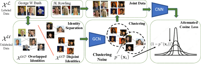 Figure 2 for Improving Face Recognition by Clustering Unlabeled Faces in the Wild