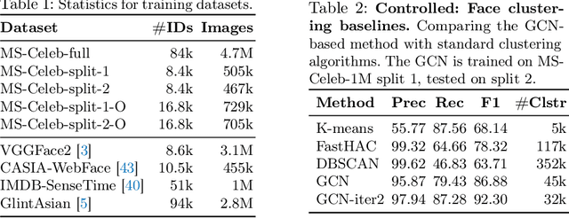 Figure 3 for Improving Face Recognition by Clustering Unlabeled Faces in the Wild