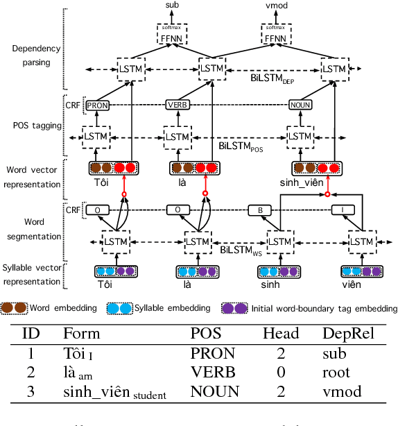 Figure 1 for A neural joint model for Vietnamese word segmentation, POS tagging and dependency parsing