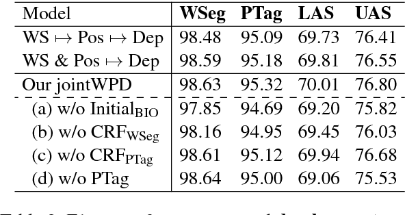 Figure 3 for A neural joint model for Vietnamese word segmentation, POS tagging and dependency parsing