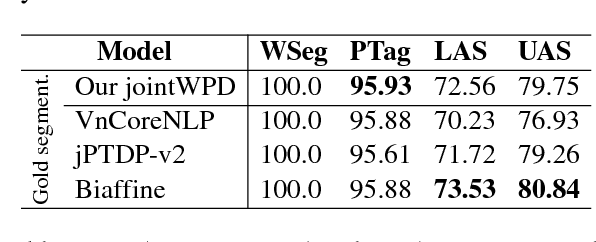 Figure 4 for A neural joint model for Vietnamese word segmentation, POS tagging and dependency parsing