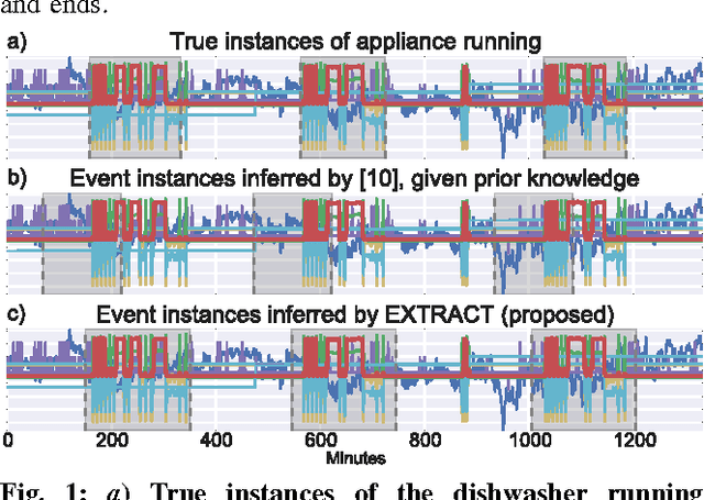 Figure 1 for EXTRACT: Strong Examples from Weakly-Labeled Sensor Data