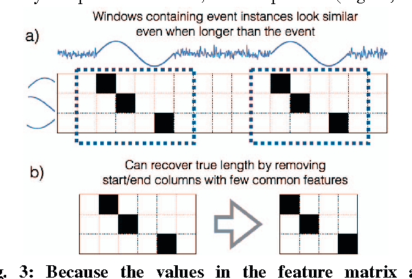 Figure 3 for EXTRACT: Strong Examples from Weakly-Labeled Sensor Data