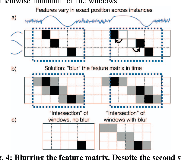Figure 4 for EXTRACT: Strong Examples from Weakly-Labeled Sensor Data