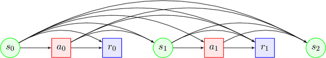 Figure 1 for Double Reinforcement Learning for Efficient Off-Policy Evaluation in Markov Decision Processes