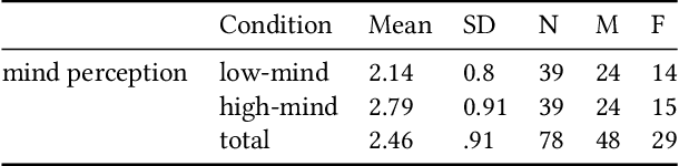 Figure 4 for A Robot by Any Other Frame: Framing and Behaviour Influence Mind Perception in Virtual but not Real-World Environments